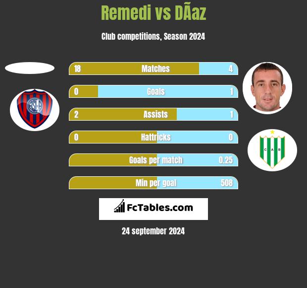 Remedi vs DÃ­az h2h player stats