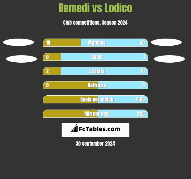 Remedi vs Lodico h2h player stats