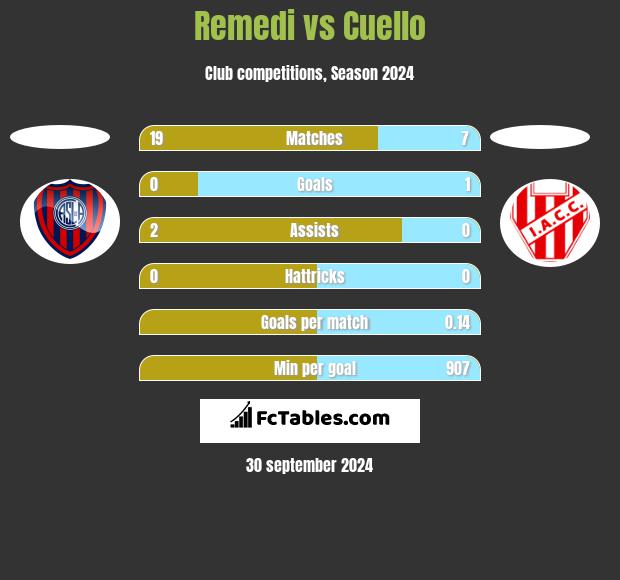 Remedi vs Cuello h2h player stats