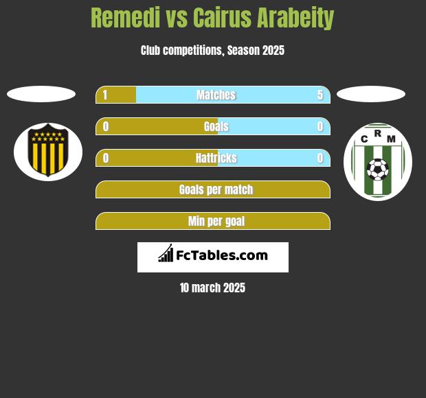 Remedi vs Cairus Arabeity h2h player stats