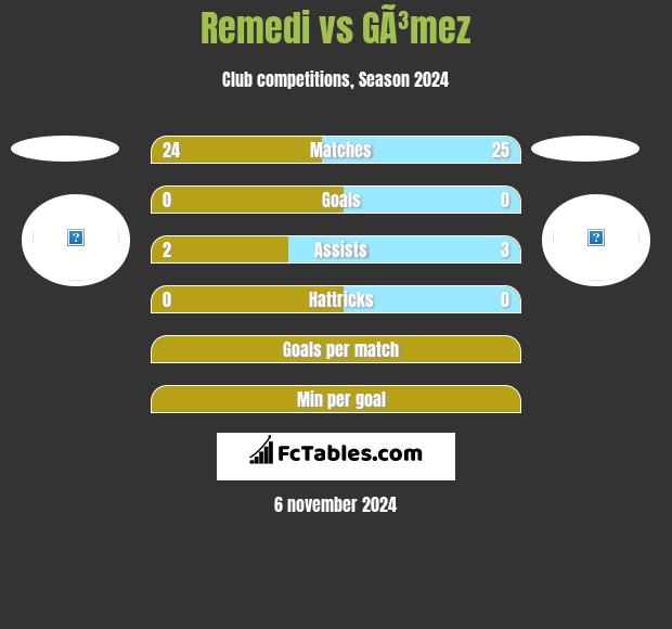 Remedi vs GÃ³mez h2h player stats