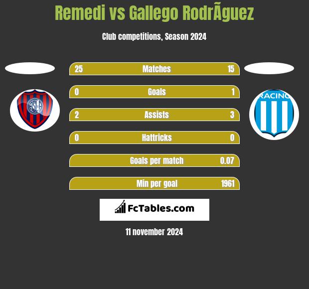 Remedi vs Gallego RodrÃ­guez h2h player stats