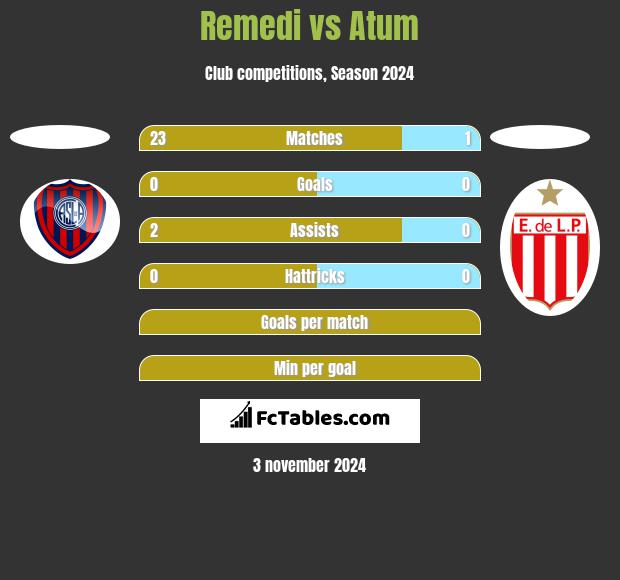 Remedi vs Atum h2h player stats