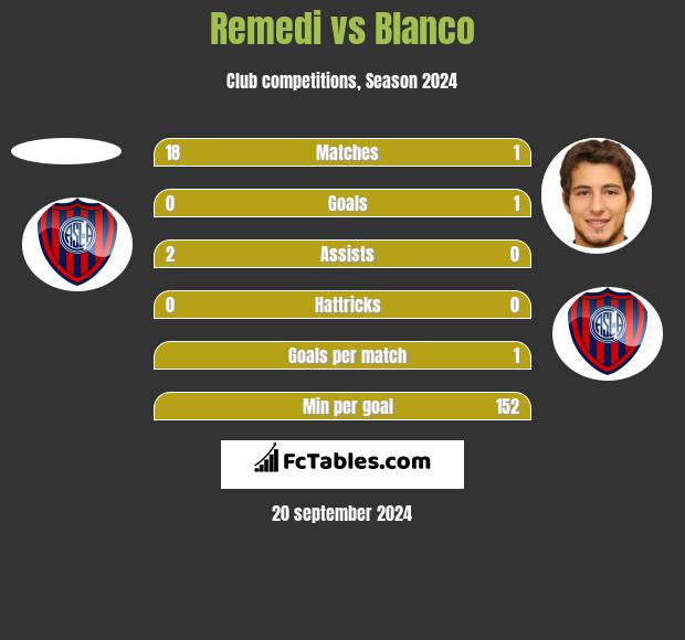 Remedi vs Blanco h2h player stats