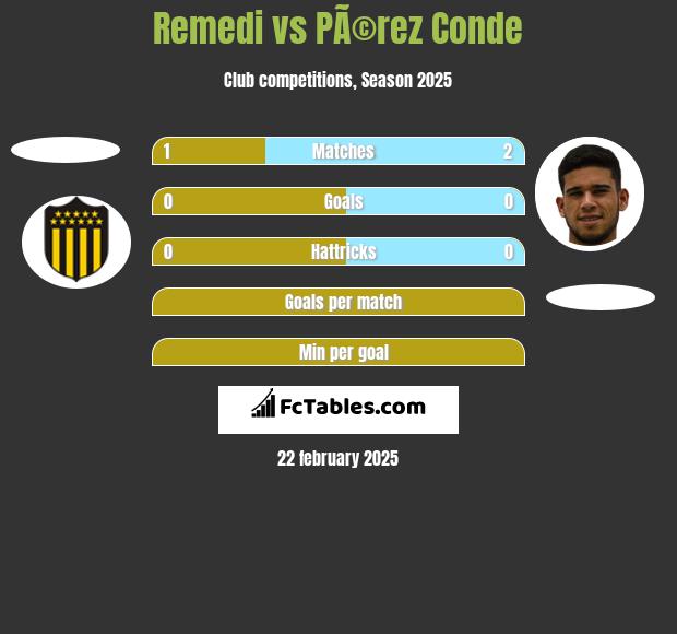 Remedi vs PÃ©rez Conde h2h player stats