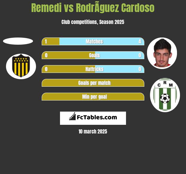 Remedi vs RodrÃ­guez Cardoso h2h player stats