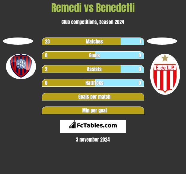 Remedi vs Benedetti h2h player stats