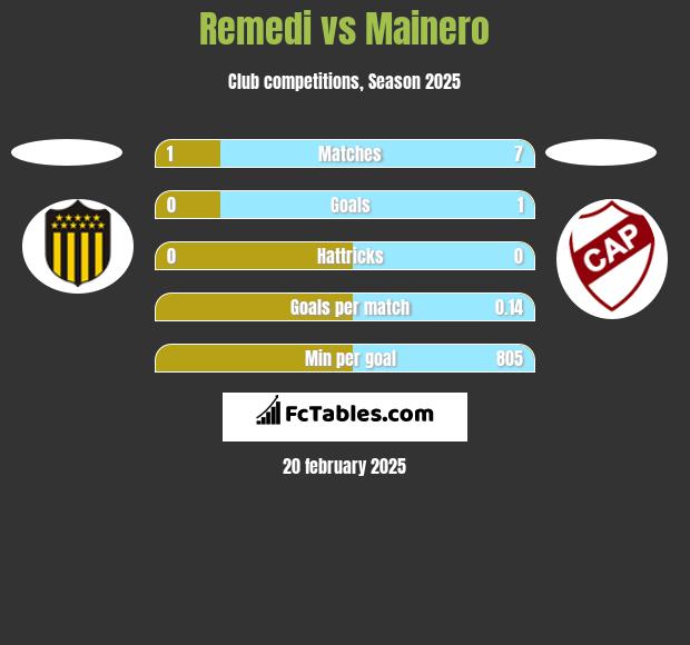 Remedi vs Mainero h2h player stats