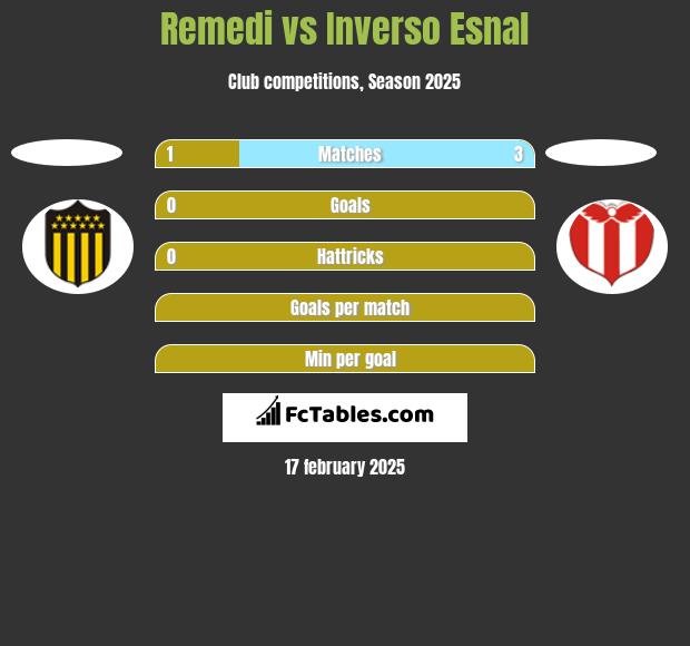 Remedi vs Inverso Esnal h2h player stats