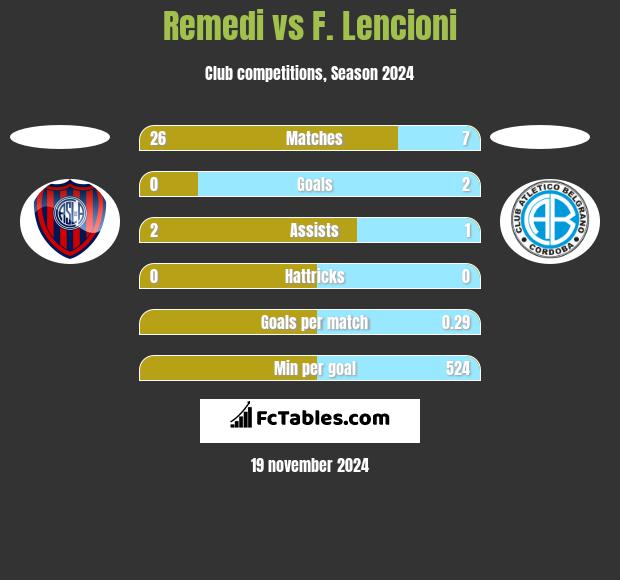 Remedi vs F. Lencioni h2h player stats