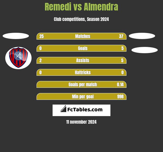 Remedi vs Almendra h2h player stats