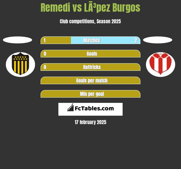 Remedi vs LÃ³pez Burgos h2h player stats