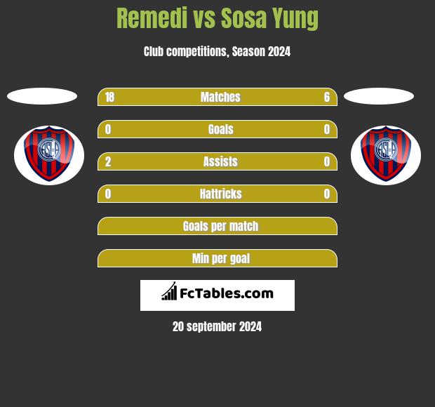 Remedi vs Sosa Yung h2h player stats