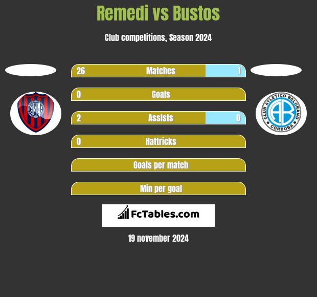 Remedi vs Bustos h2h player stats