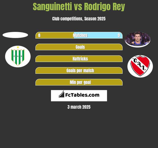 Sanguinetti vs Rodrigo Rey h2h player stats