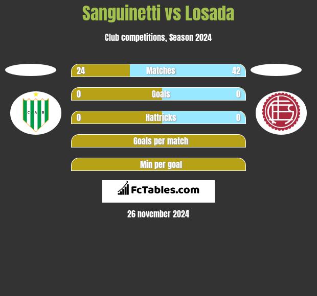 Sanguinetti vs Losada h2h player stats