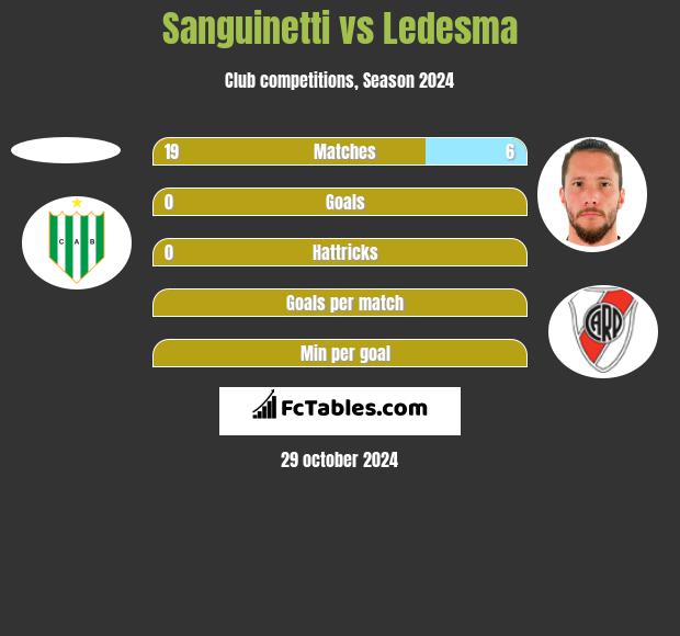 Sanguinetti vs Ledesma h2h player stats