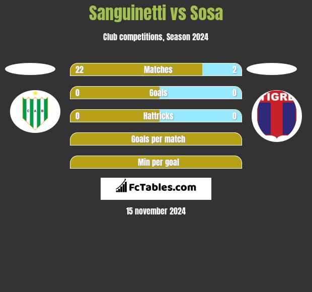 Sanguinetti vs Sosa h2h player stats