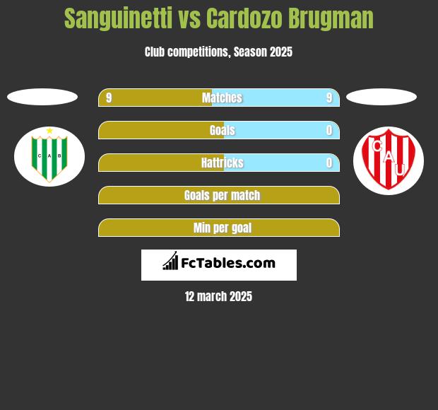 Sanguinetti vs Cardozo Brugman h2h player stats