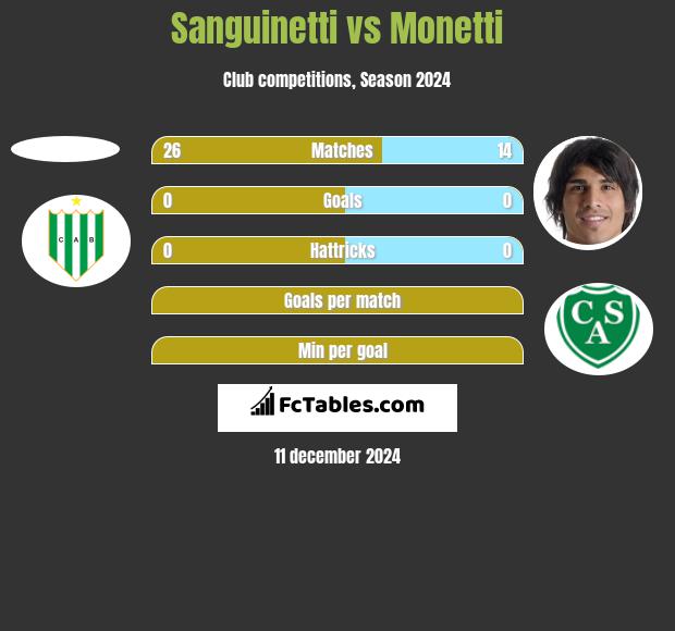 Sanguinetti vs Monetti h2h player stats