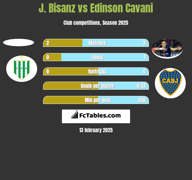 J. Bisanz vs Edinson Cavani h2h player stats