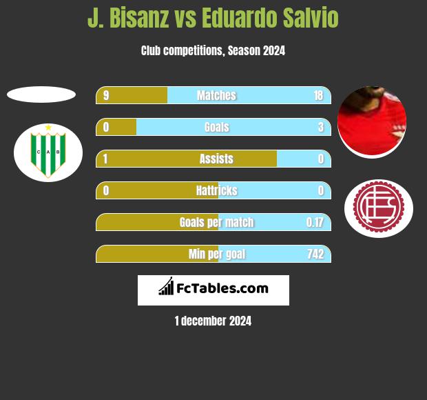 J. Bisanz vs Eduardo Salvio h2h player stats