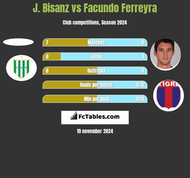 J. Bisanz vs Facundo Ferreyra h2h player stats