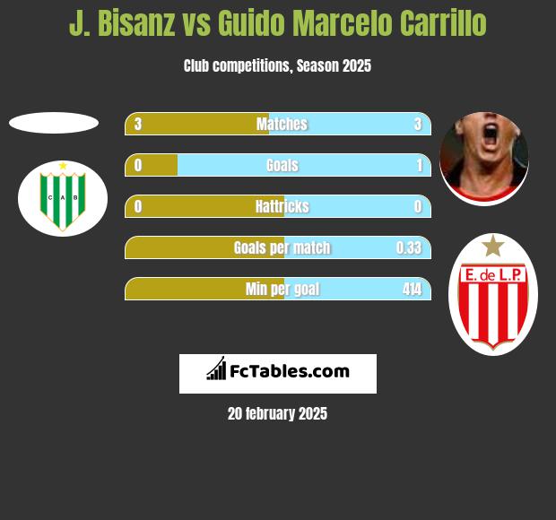 J. Bisanz vs Guido Marcelo Carrillo h2h player stats