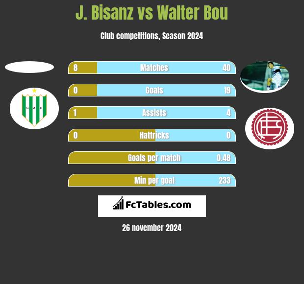 J. Bisanz vs Walter Bou h2h player stats