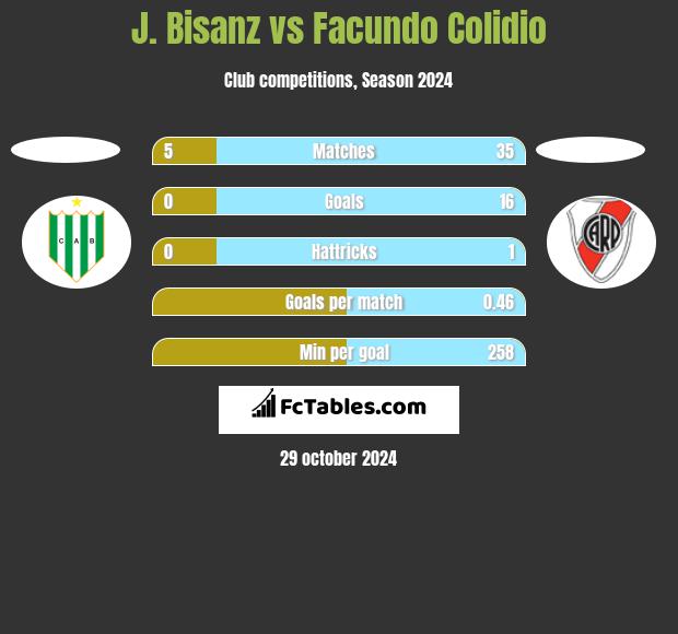 J. Bisanz vs Facundo Colidio h2h player stats