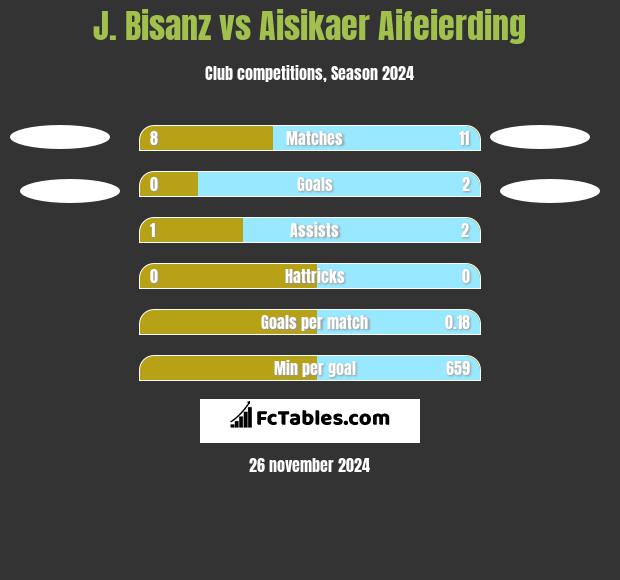 J. Bisanz vs Aisikaer Aifeierding h2h player stats