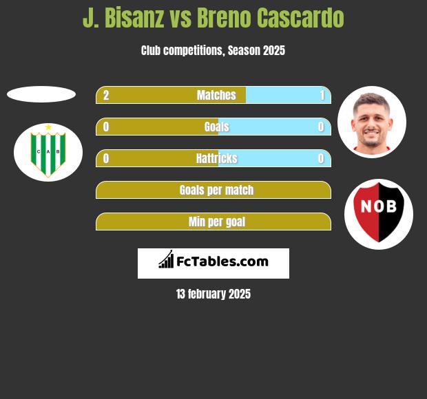 J. Bisanz vs Breno Cascardo h2h player stats