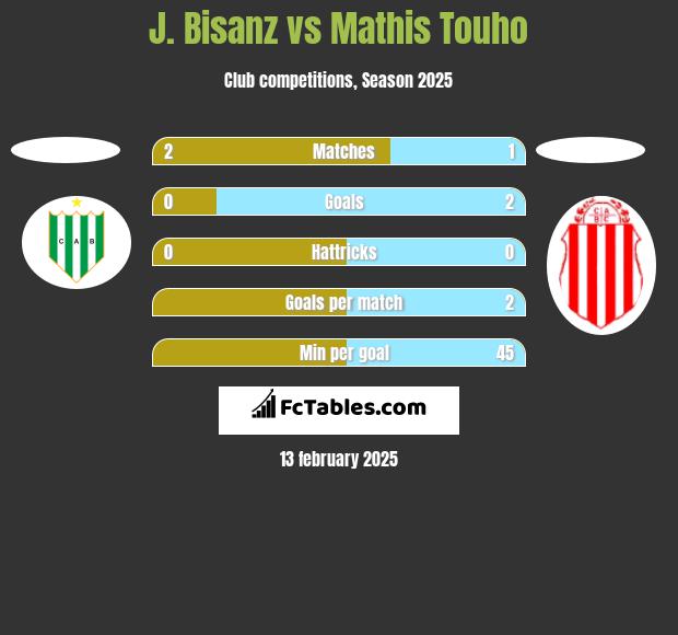 J. Bisanz vs Mathis Touho h2h player stats