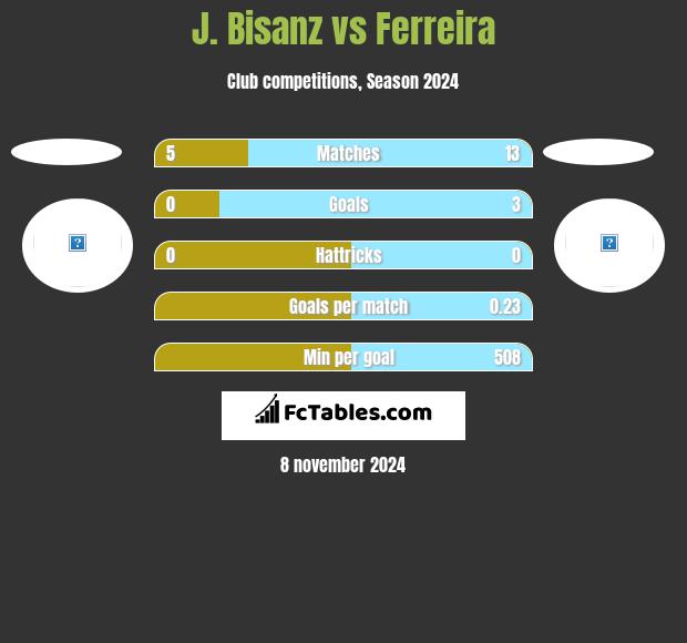 J. Bisanz vs Ferreira h2h player stats