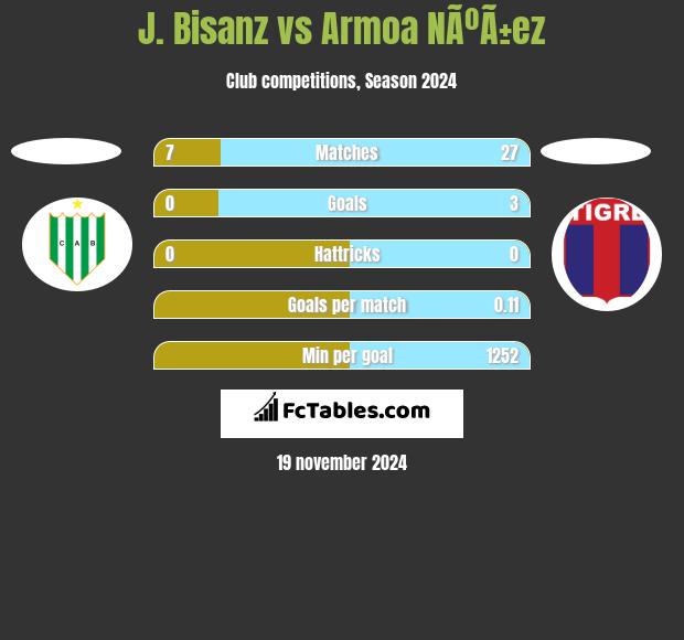 J. Bisanz vs Armoa NÃºÃ±ez h2h player stats