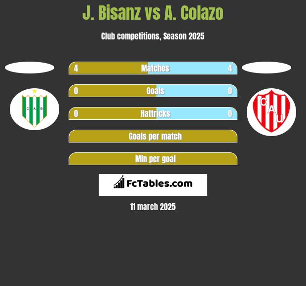 J. Bisanz vs A. Colazo h2h player stats