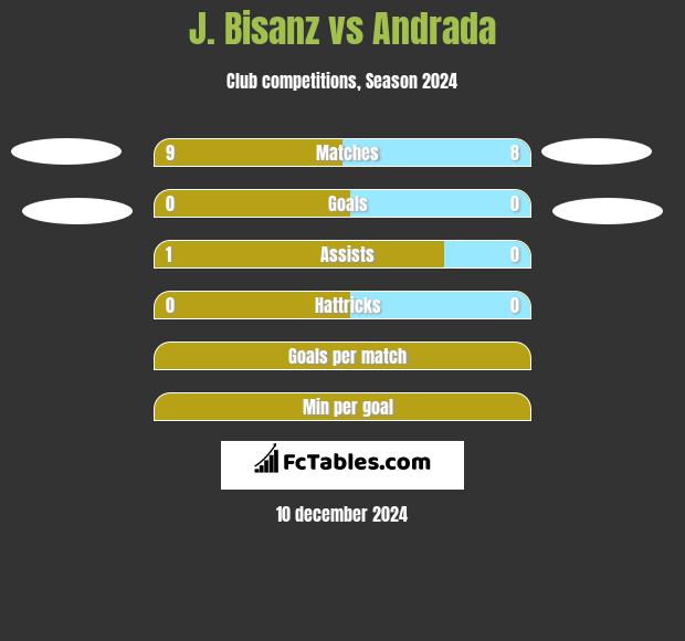 J. Bisanz vs Andrada h2h player stats