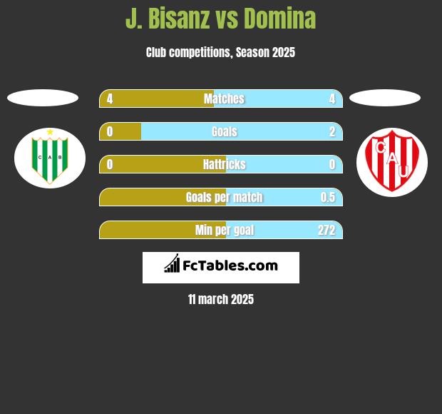 J. Bisanz vs Domina h2h player stats