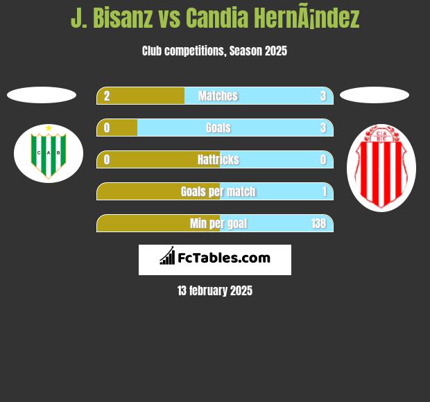 J. Bisanz vs Candia HernÃ¡ndez h2h player stats