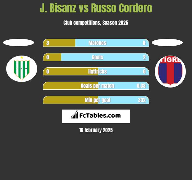 J. Bisanz vs Russo Cordero h2h player stats