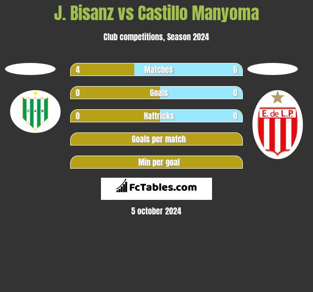 J. Bisanz vs Castillo Manyoma h2h player stats