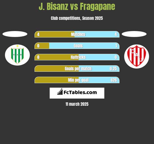 J. Bisanz vs Fragapane h2h player stats