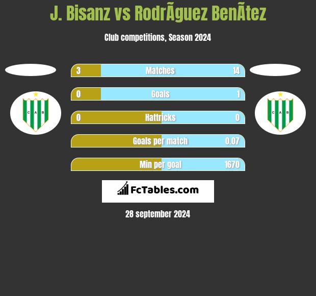 J. Bisanz vs RodrÃ­guez BenÃ­tez h2h player stats