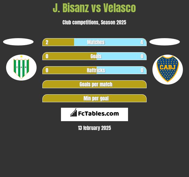 J. Bisanz vs Velasco h2h player stats