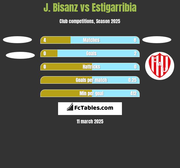 J. Bisanz vs Estigarribia h2h player stats