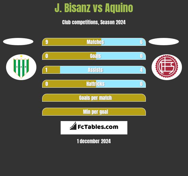 J. Bisanz vs Aquino h2h player stats