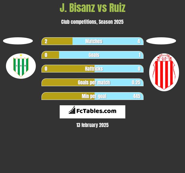 J. Bisanz vs Ruiz h2h player stats