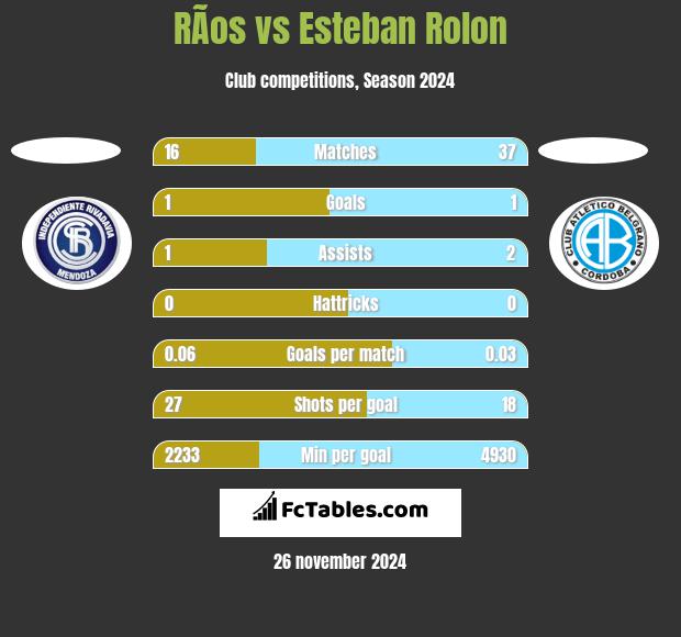 RÃ­os vs Esteban Rolon h2h player stats