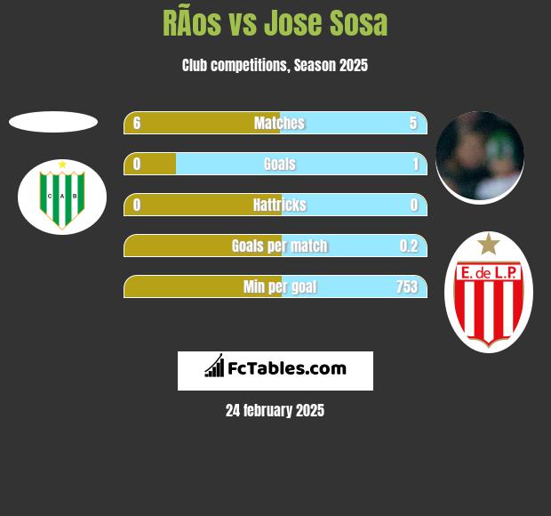 RÃ­os vs Jose Sosa h2h player stats