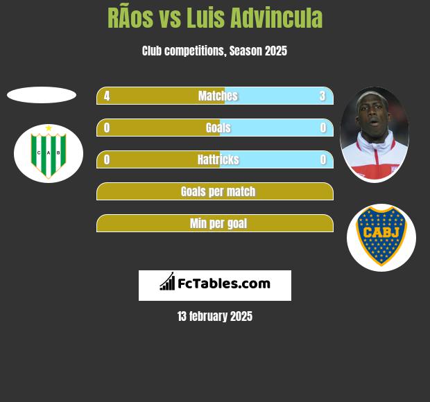 RÃ­os vs Luis Advincula h2h player stats